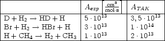 |--------------------|----[cm3-]|---------|
|--------------------|Aexp-mol.s-|ATAK-----|
|D + H2 --> HD + H     |5.1013    |3,5 .1013 |
|Br + H2-- >  HBr + H   |3.1013    |1 .1014   |
-H-+-CH4--->-H2-+-CH3---1.1013-----2-.1013---

