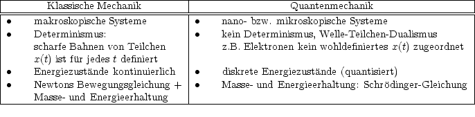 |---------------------------------|--------------------------------------------------|
--------Klassische Mechanik--------------------------Quantenmechanik-------------------
|•----makroskopische Systeme-------|•----nano-bzw.-mikroskopische-Systeme----------------|
|•    Determinismus:               |•    kein Determinismus, Welle-Teilchen -Dualismus      |
|     scharfe Bahnen von Teilchen   |     z.B. Elektronen kein wohldefiniertes x(t) zugeordnet
|     x(t) ist fur jedes t definiert |                                                  |
|•    Energiezustande kontinuierlich   |•    diskrete Energiezustande (quantisiert)           |
|•    Newtons Bewegungsgleichung +  |•    Masse-und Energieerhaltung: Schrodinger- Gleichung|
|     Masse-und Energieerhaltung    |                                                  |
|-------------------------------------------------------------------------------------
