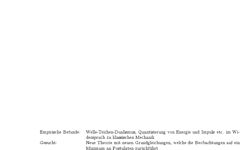 Empirische Befunde:  Welle- Teichen- Dualismus, Quantisierung von Energie und Impuls etc. im Wi -
                   derspruch zu klassischen Mechanik
Gesucht:           Neue Theorie mit neuen Grundgleichungen, welche die Beobachtungen auf ein
                   Minimum  an Postulaten zuruckfuhrt
