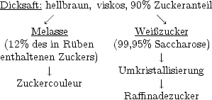 Dicksaft: hellbraun, viskos, 90% Zuckeranteil
         ,/                    \, 
      Melasse-           Weizucker
 (12% des in Ruben  (99,95%  Saccharose)
enthaltenen Zuckers)           |, 
         |,            Umkristallisierung
   Zuckercouleur              |, 
                      Raffinadezucker
