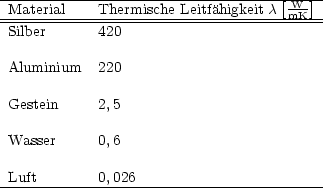 -----------------------------------[W--]-
-Material----Thermische Leitfahigkeit c-mK--
 Silber      420

 Aluminium  220

 Gestein     2,5

 Wasser     0,6

-Luft-------0,026------------------------
