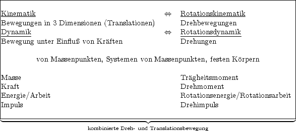 |--------------------------------------------------------------------------|
Kinematik                                 <==>   Rotationskinematik-            |
Bewegungen in 3 Dimensionen (Translationen)    Drehbewegungen               |
Dynamik                                   <==>   Rotationsdynamik              |
Bewegung unter Einflu von Kraften              Drehungen-------             |
|                                                                          |
|        von Massenpunkten, Systemen von Massenpunkten, festen Korpern       |
|                                                                          |
Masse                                         Tragheitsmoment               |
Kraft                                         Drehmoment                   |
Energie/Arbeit                                 Rotationsenergie/Rotationsarbeit |
Impuls                                        Drehimpuls                    |
|                                                                          |
---------------------------------------------------------------------------
                      kombinierte Dreh-und Translationsbewegung
