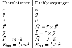 |-------------|---------------|
|Translationen-|Drehbewegungen-|
|s            |f              |
|v            |w              |
|a            |a              |
|F            |M = r  F      |
|p            |L = r p       |
|F = m  .a     |M = J .a       |
|Ekin = 1mv2  |Erot = 1Jw2    |
--------2------------2--------|
