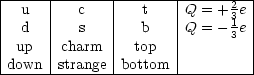 |-----|-------|-------|---------|
|  u  |   c   |   t   |Q = + 23e |
|  d  |   s   |   b   |Q = - 13e |
| up  | charm  |  top  |         |
-down--strange-bottom-----------
