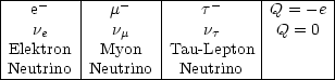 |--------|--------|-----------|-------|
|  e     |   m    |    t      |Q = -e |
|   ne   |   nm   |    nt     | Q = 0 |
|Elektron | Myon   |Tau -Lepton |       |
-Neutrino--Neutrino----Neutrino-----------
